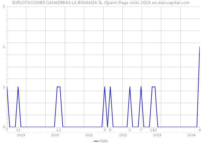 EXPLOTACIONES GANADERAS LA BONANZA SL (Spain) Page visits 2024 