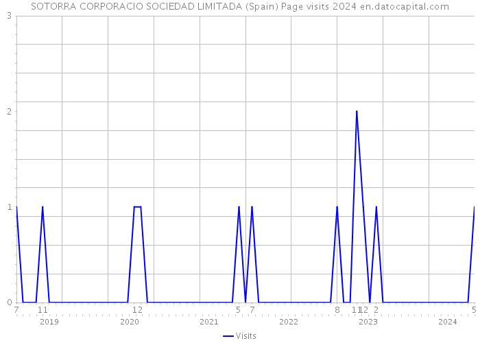 SOTORRA CORPORACIO SOCIEDAD LIMITADA (Spain) Page visits 2024 