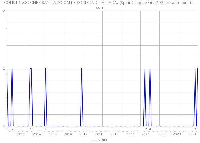 CONSTRUCCIONES SANTIAGO CALPE SOCIEDAD LIMITADA. (Spain) Page visits 2024 
