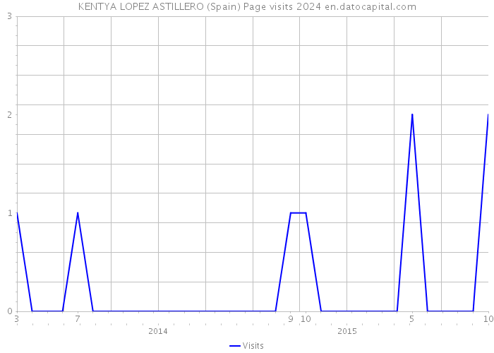 KENTYA LOPEZ ASTILLERO (Spain) Page visits 2024 