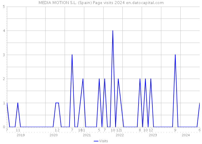 MEDIA MOTION S.L. (Spain) Page visits 2024 