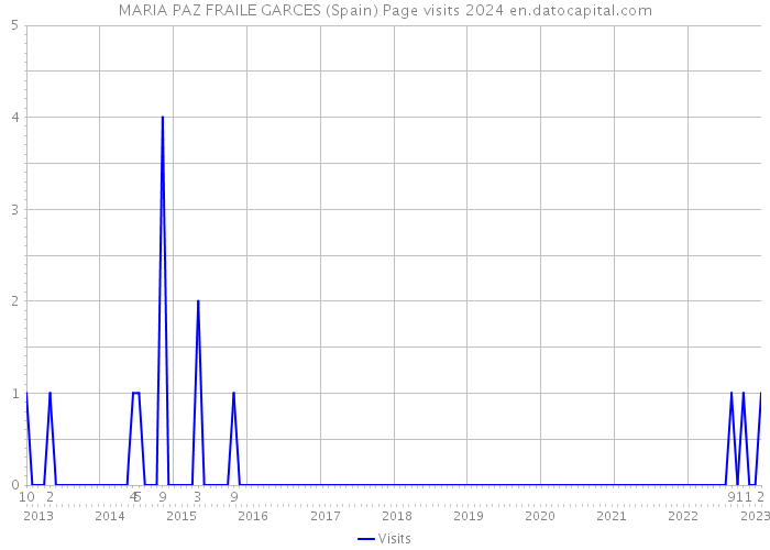 MARIA PAZ FRAILE GARCES (Spain) Page visits 2024 