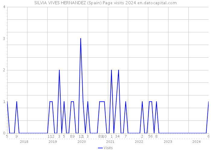 SILVIA VIVES HERNANDEZ (Spain) Page visits 2024 