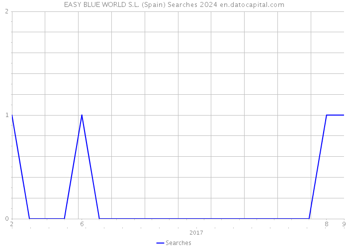 EASY BLUE WORLD S.L. (Spain) Searches 2024 