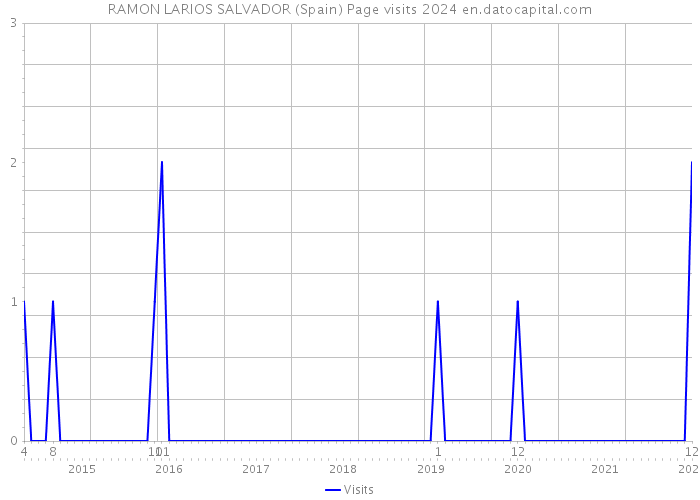 RAMON LARIOS SALVADOR (Spain) Page visits 2024 