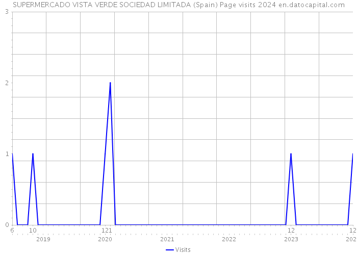 SUPERMERCADO VISTA VERDE SOCIEDAD LIMITADA (Spain) Page visits 2024 