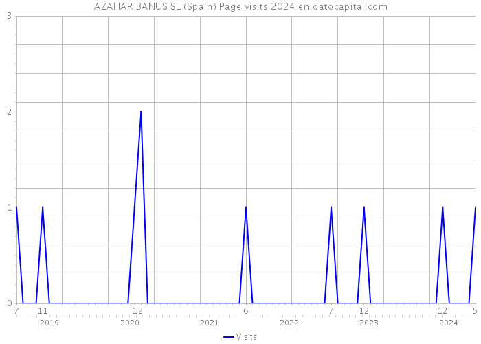 AZAHAR BANUS SL (Spain) Page visits 2024 