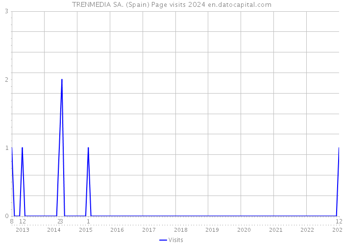 TRENMEDIA SA. (Spain) Page visits 2024 