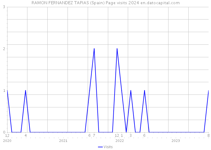 RAMON FERNANDEZ TAPIAS (Spain) Page visits 2024 