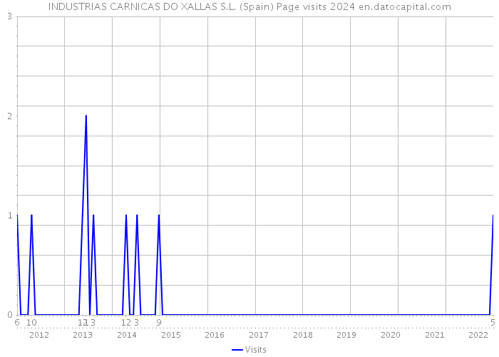 INDUSTRIAS CARNICAS DO XALLAS S.L. (Spain) Page visits 2024 