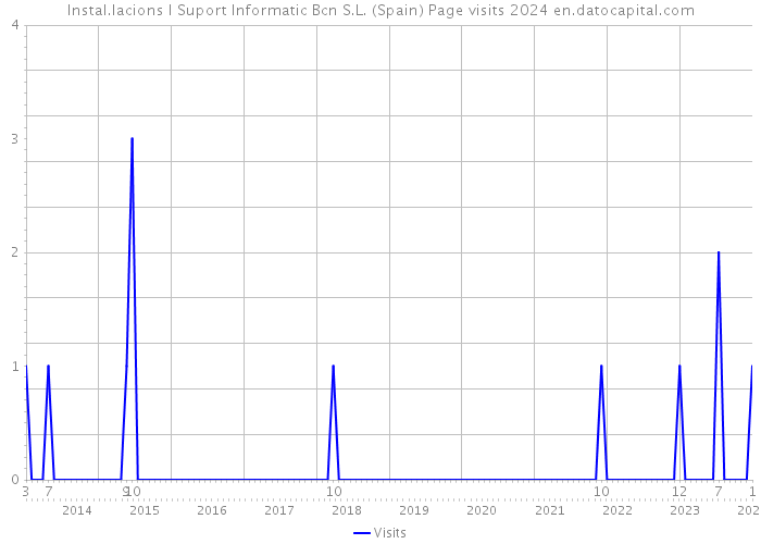 Instal.lacions I Suport Informatic Bcn S.L. (Spain) Page visits 2024 