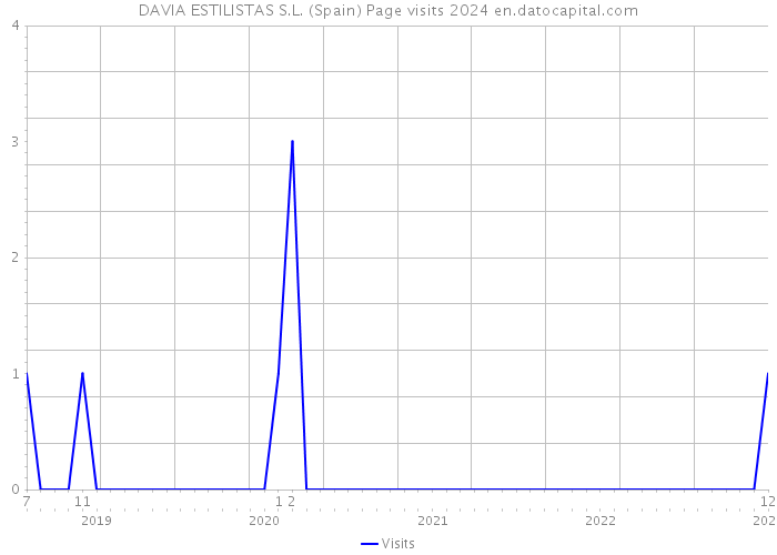 DAVIA ESTILISTAS S.L. (Spain) Page visits 2024 