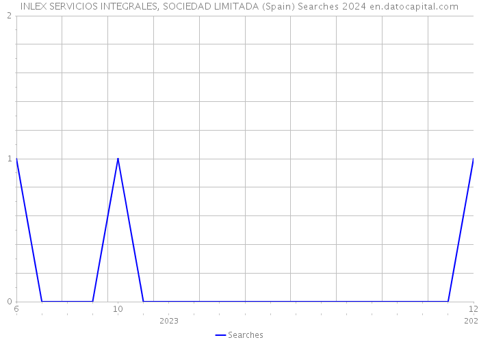 INLEX SERVICIOS INTEGRALES, SOCIEDAD LIMITADA (Spain) Searches 2024 