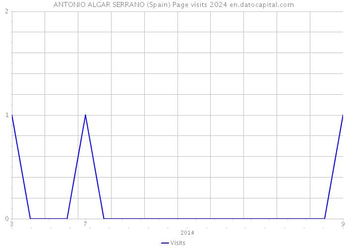 ANTONIO ALGAR SERRANO (Spain) Page visits 2024 