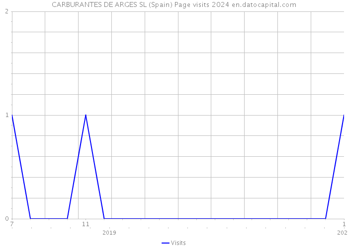 CARBURANTES DE ARGES SL (Spain) Page visits 2024 