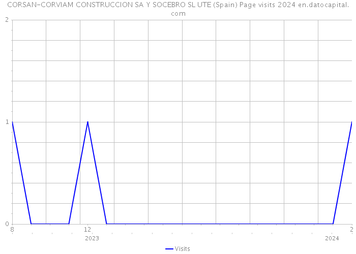 CORSAN-CORVIAM CONSTRUCCION SA Y SOCEBRO SL UTE (Spain) Page visits 2024 
