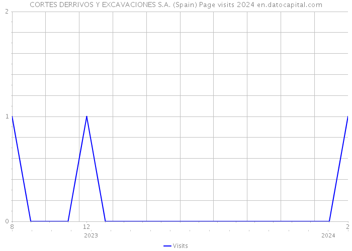 CORTES DERRIVOS Y EXCAVACIONES S.A. (Spain) Page visits 2024 