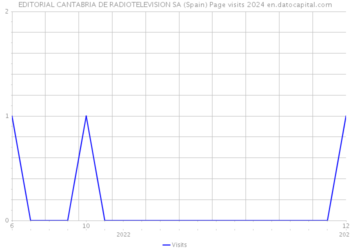 EDITORIAL CANTABRIA DE RADIOTELEVISION SA (Spain) Page visits 2024 