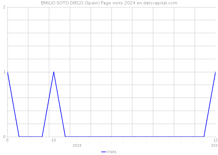 EMILIO SOTO DIEGO (Spain) Page visits 2024 