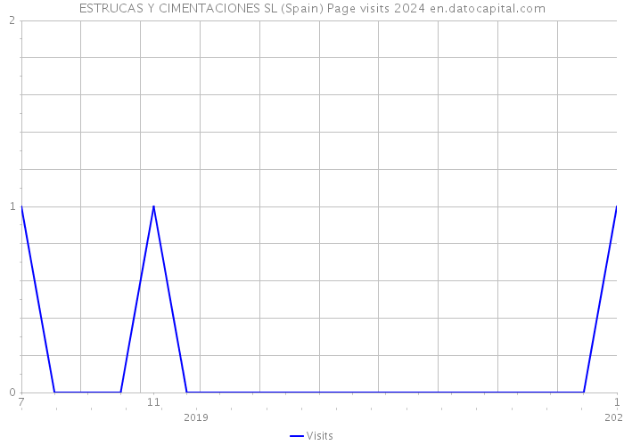 ESTRUCAS Y CIMENTACIONES SL (Spain) Page visits 2024 