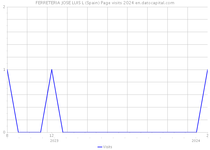 FERRETERIA JOSE LUIS L (Spain) Page visits 2024 