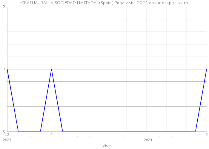 GRAN MURALLA SOCIEDAD LIMITADA. (Spain) Page visits 2024 