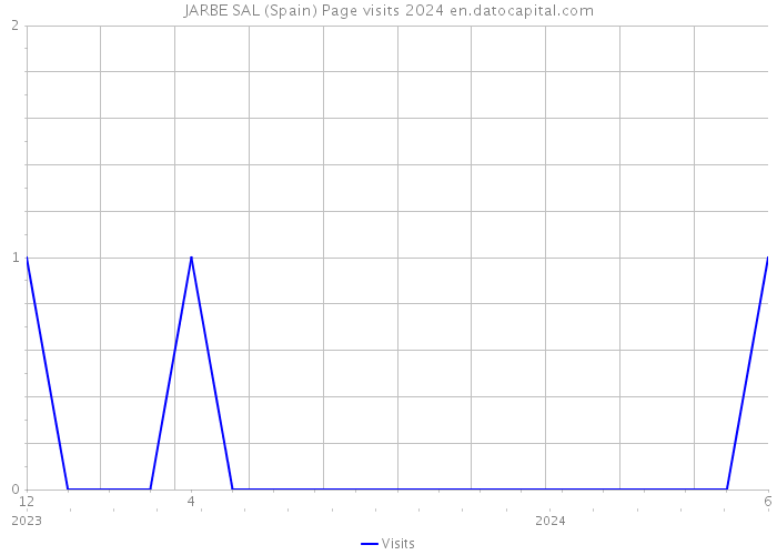 JARBE SAL (Spain) Page visits 2024 