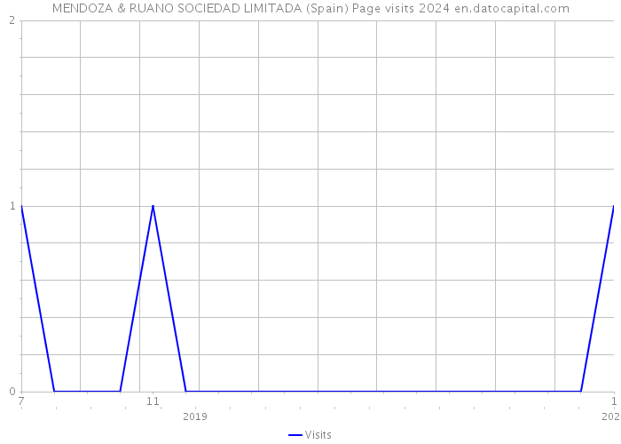 MENDOZA & RUANO SOCIEDAD LIMITADA (Spain) Page visits 2024 