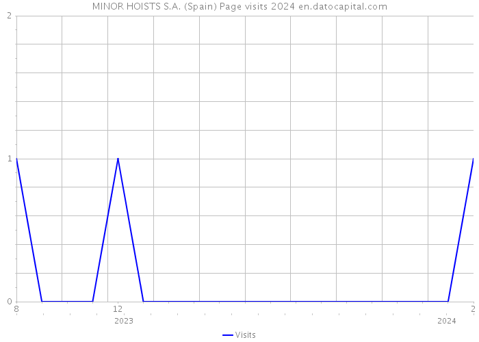 MINOR HOISTS S.A. (Spain) Page visits 2024 