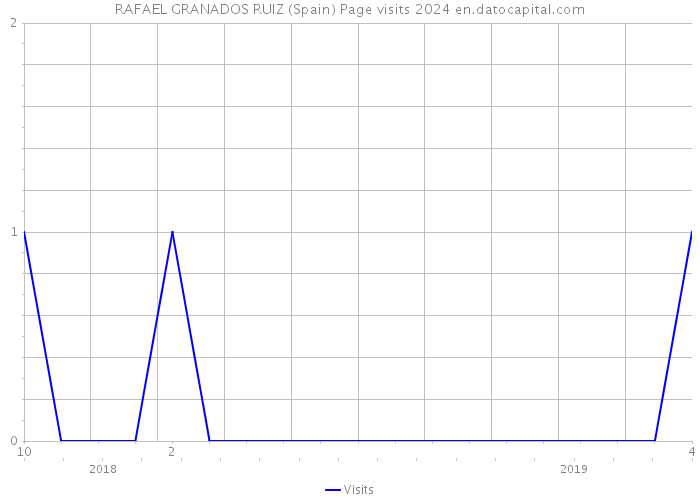 RAFAEL GRANADOS RUIZ (Spain) Page visits 2024 