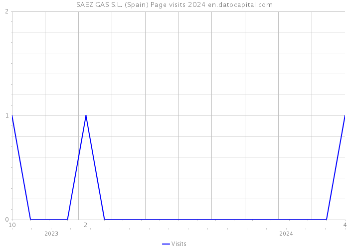 SAEZ GAS S.L. (Spain) Page visits 2024 