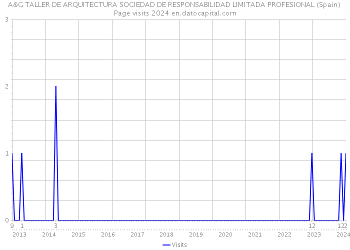 A&G TALLER DE ARQUITECTURA SOCIEDAD DE RESPONSABILIDAD LIMITADA PROFESIONAL (Spain) Page visits 2024 