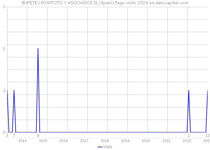 BUFETE J MONTOTO Y ASOCIADOS SL (Spain) Page visits 2024 