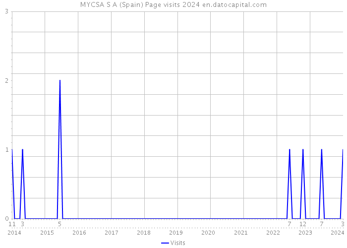 MYCSA S A (Spain) Page visits 2024 