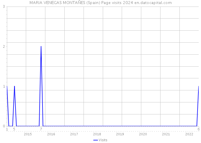 MARIA VENEGAS MONTAÑES (Spain) Page visits 2024 