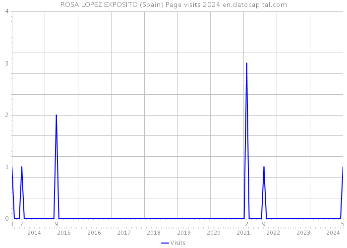 ROSA LOPEZ EXPOSITO (Spain) Page visits 2024 