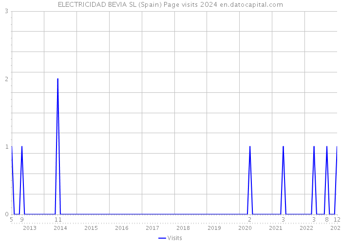 ELECTRICIDAD BEVIA SL (Spain) Page visits 2024 