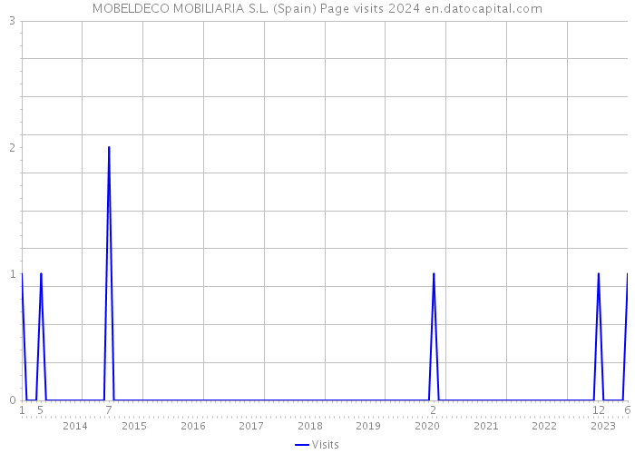 MOBELDECO MOBILIARIA S.L. (Spain) Page visits 2024 