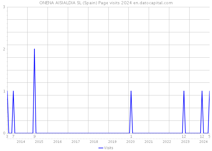 ONENA AISIALDIA SL (Spain) Page visits 2024 