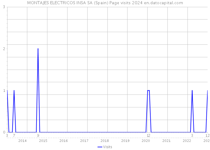 MONTAJES ELECTRICOS INSA SA (Spain) Page visits 2024 