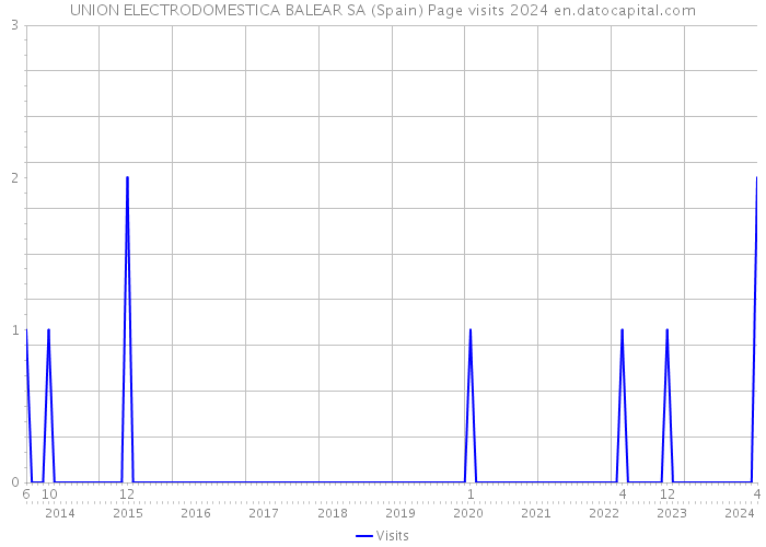 UNION ELECTRODOMESTICA BALEAR SA (Spain) Page visits 2024 