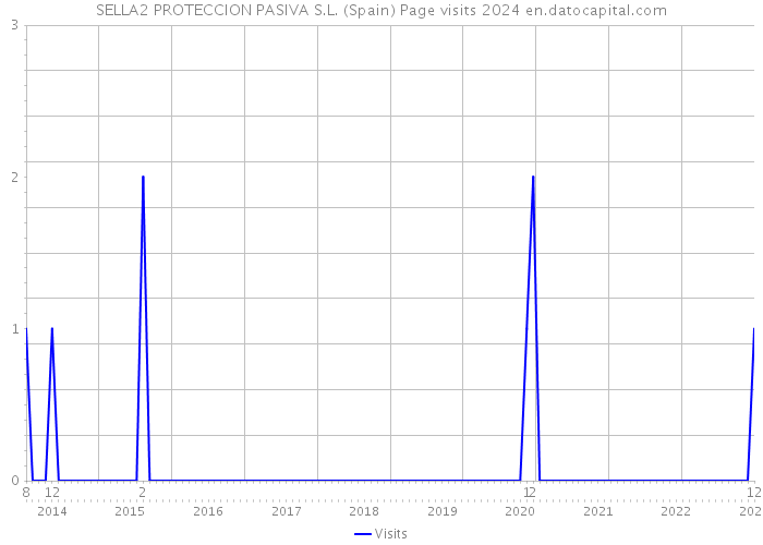 SELLA2 PROTECCION PASIVA S.L. (Spain) Page visits 2024 
