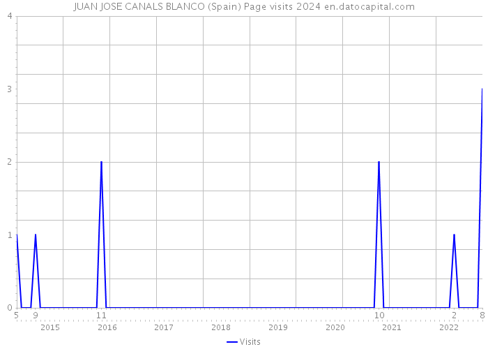 JUAN JOSE CANALS BLANCO (Spain) Page visits 2024 