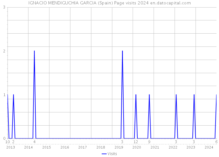 IGNACIO MENDIGUCHIA GARCIA (Spain) Page visits 2024 