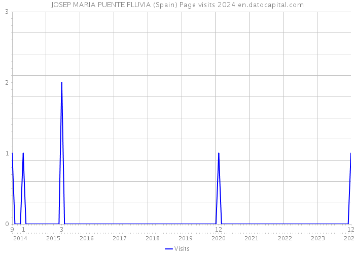 JOSEP MARIA PUENTE FLUVIA (Spain) Page visits 2024 