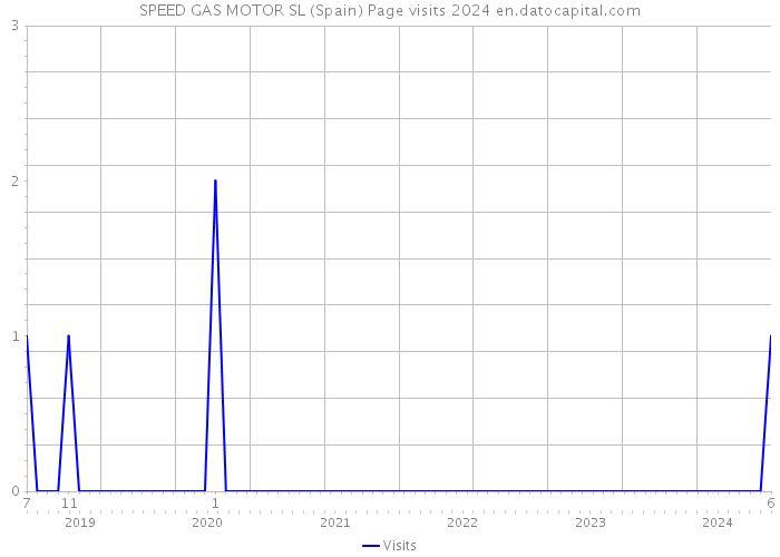 SPEED GAS MOTOR SL (Spain) Page visits 2024 