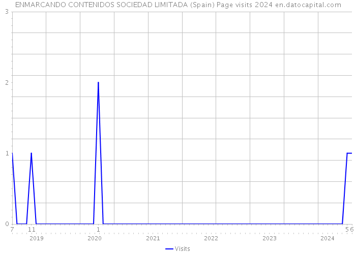 ENMARCANDO CONTENIDOS SOCIEDAD LIMITADA (Spain) Page visits 2024 
