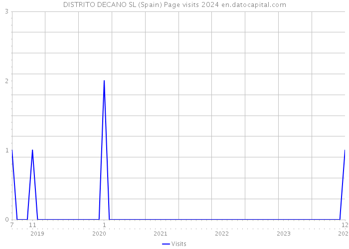 DISTRITO DECANO SL (Spain) Page visits 2024 