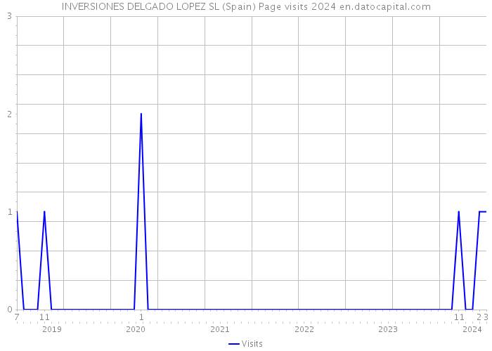 INVERSIONES DELGADO LOPEZ SL (Spain) Page visits 2024 
