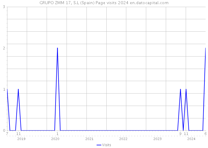 GRUPO ZMM 17, S.L (Spain) Page visits 2024 